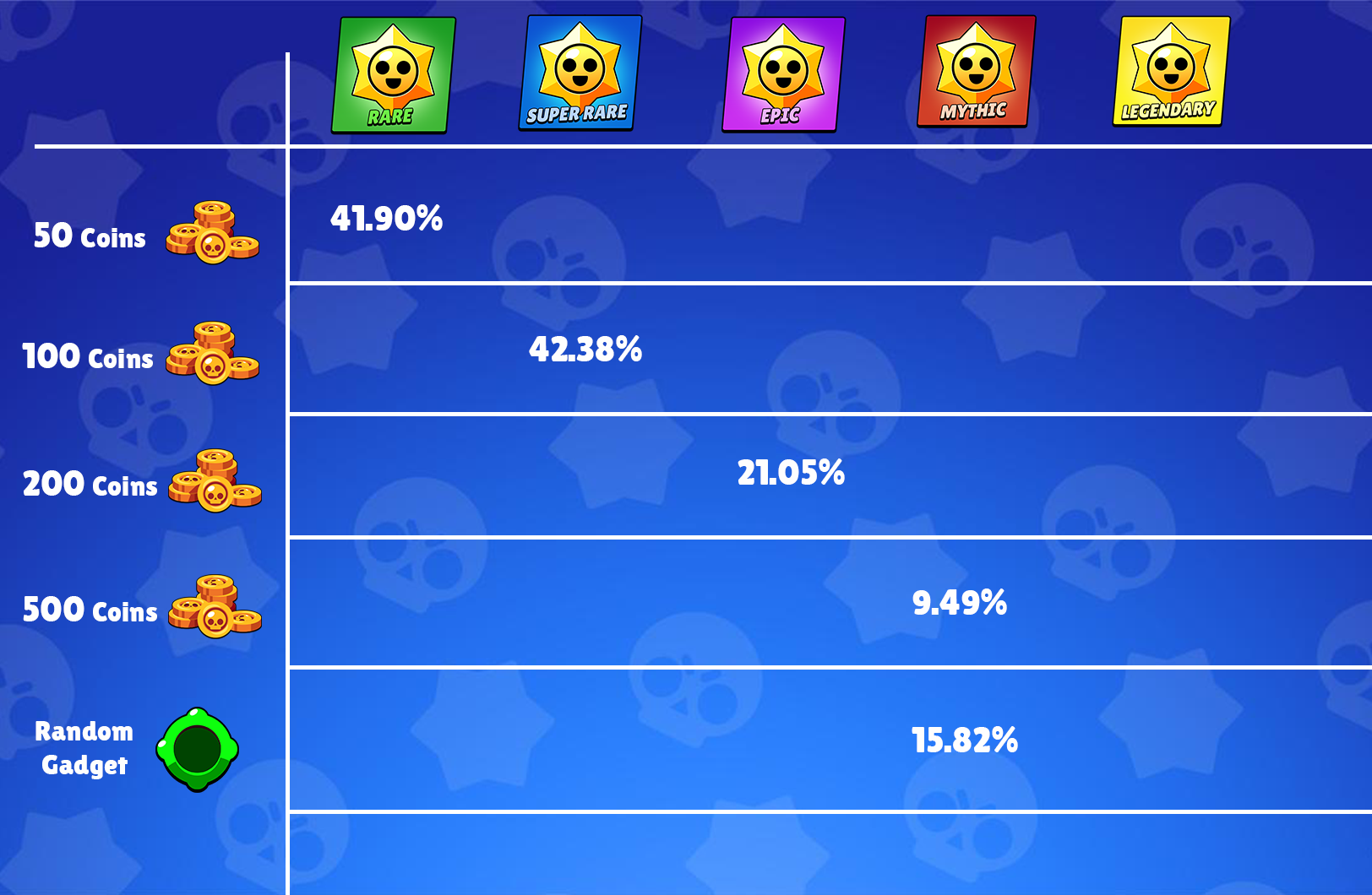 Starr Drop Chances | Supercell Support Portal