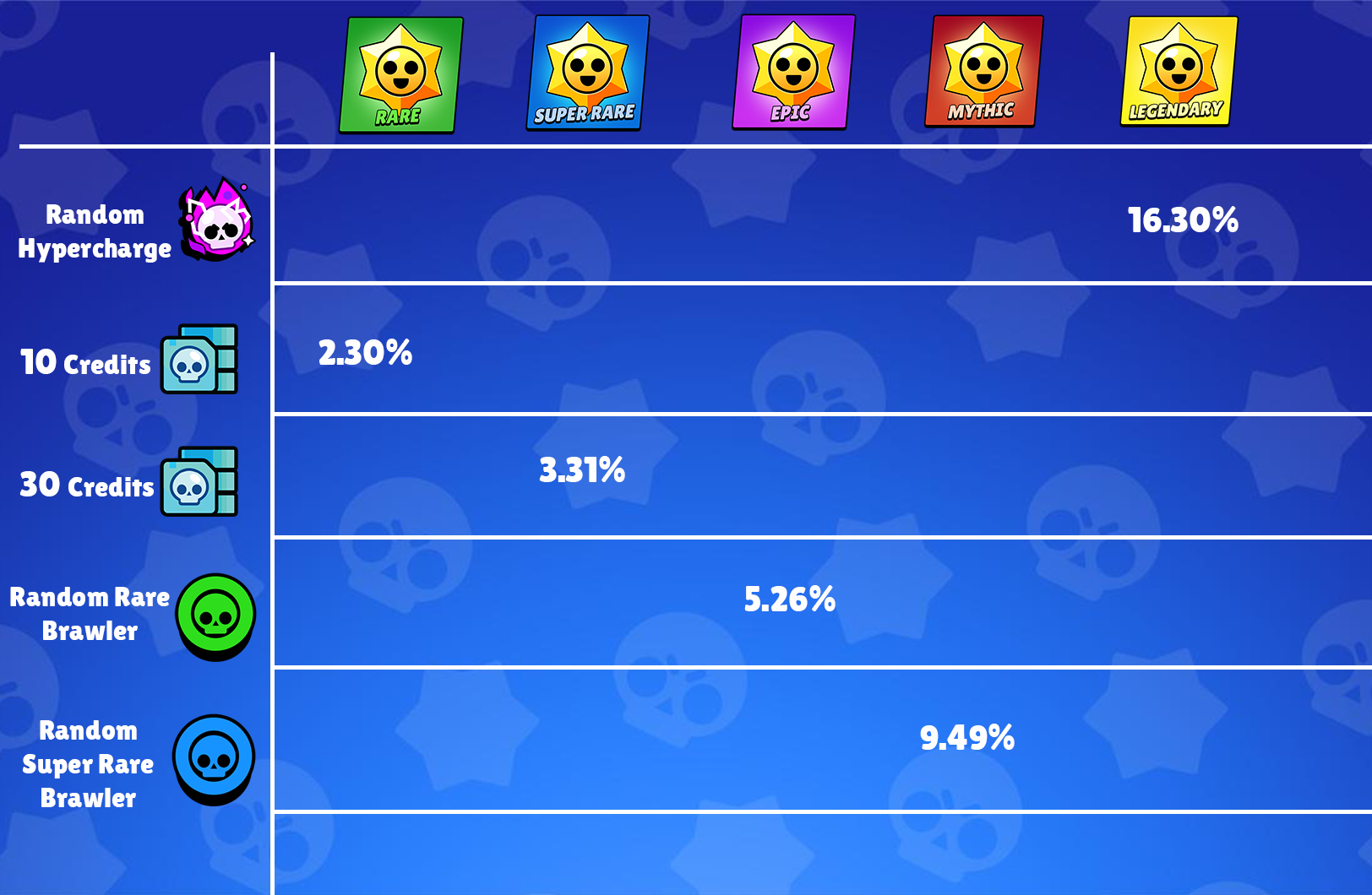 Starr Drop Chances | Supercell Support Portal