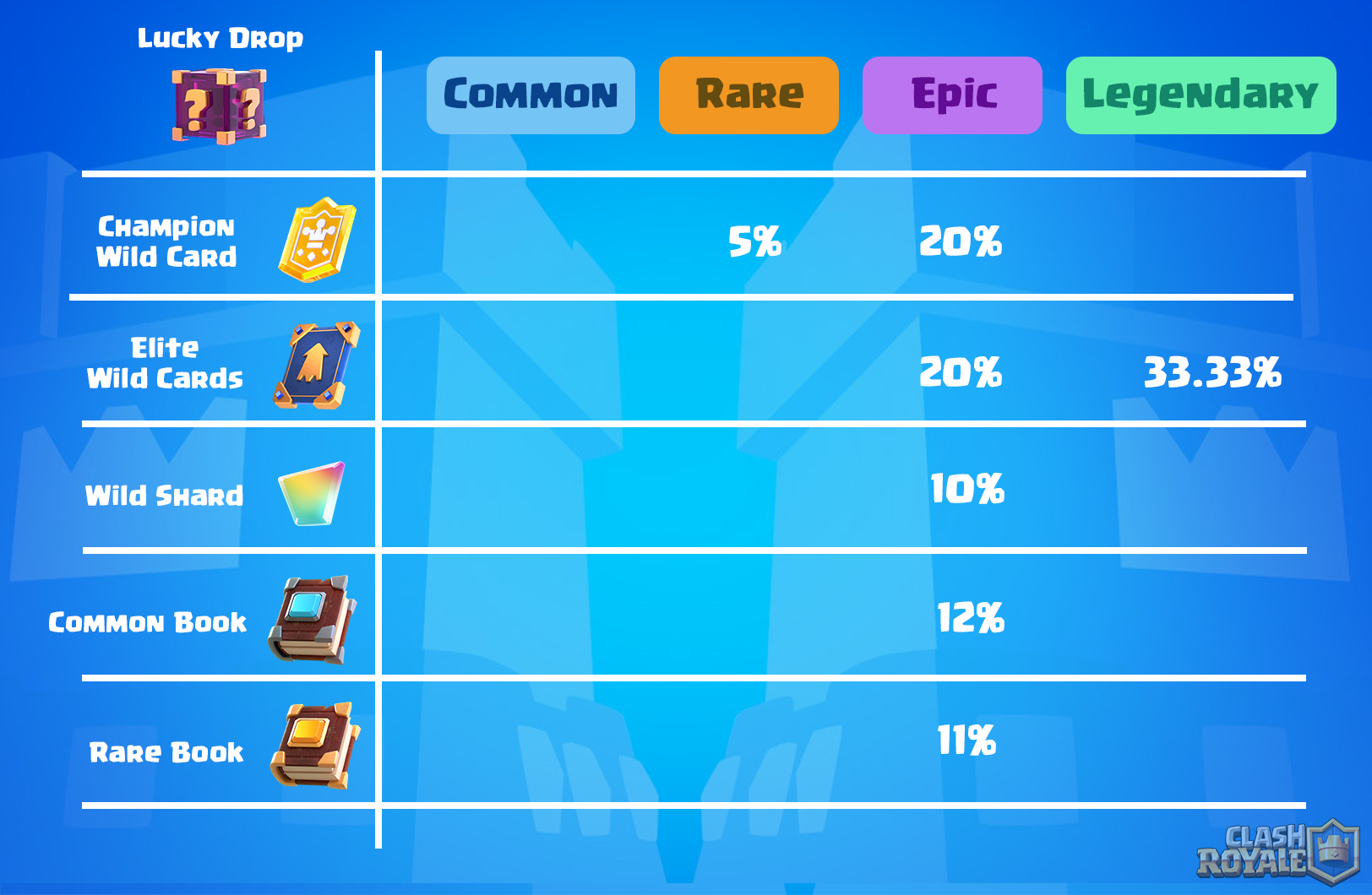 Clash royale discount legendary drop chance